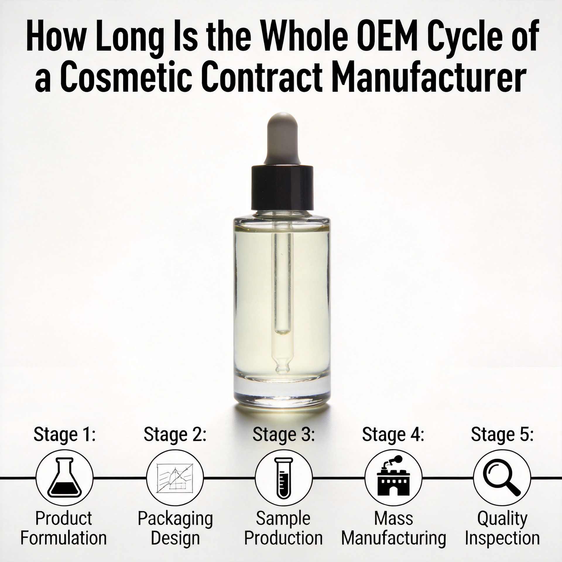 How long is the whole OEM cycle of a cosmetic contract manufacturer?